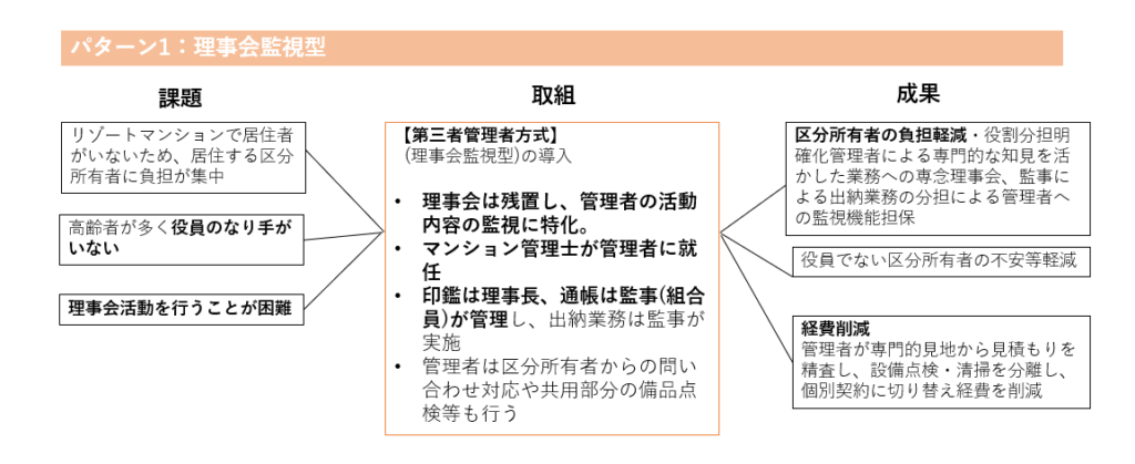 理事会監視型